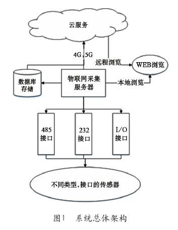 通用模塊化物聯(lián)網(wǎng)服務(wù)器的研發(fā)及其網(wǎng)絡(luò)技術(shù)服務(wù)